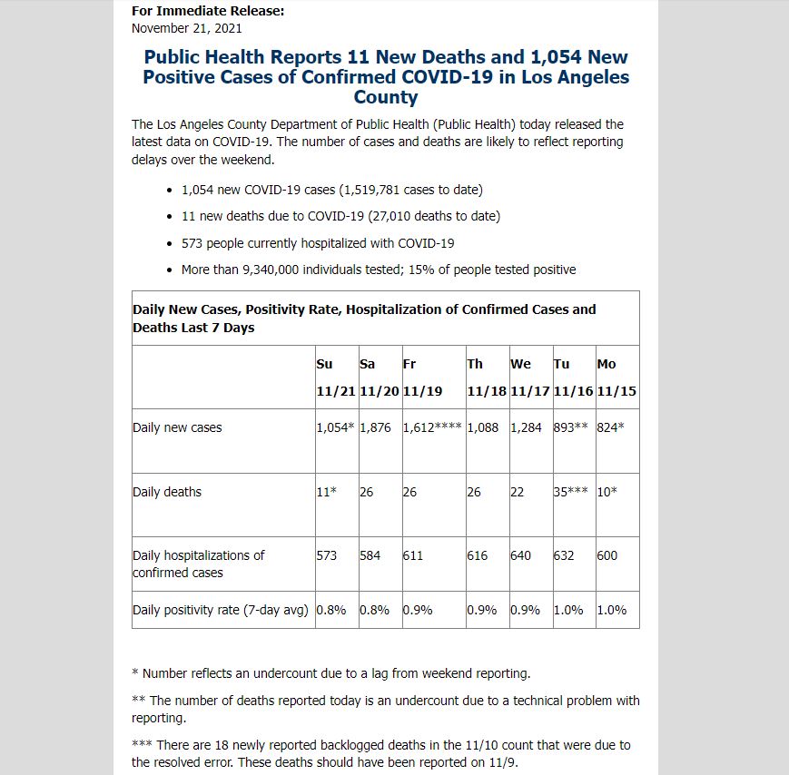 新增病例1054个 洛杉矶新增病例5天保持千个以上
