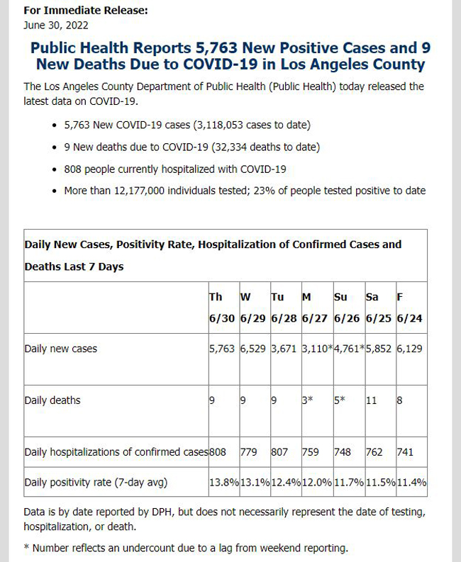 新增病例5763个 洛杉矶检测阳性率逼近14%