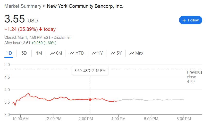 美國又一家爆雷 纽约社区银行股价跳水